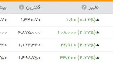 قیمت جهانی طلا به ۱۳۴۲ دلار رسید