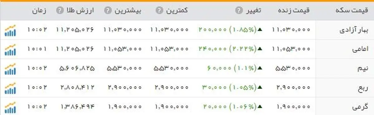 روزهای طلایی سکه