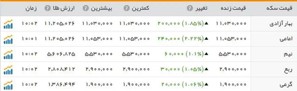 روزهای طلایی سکه