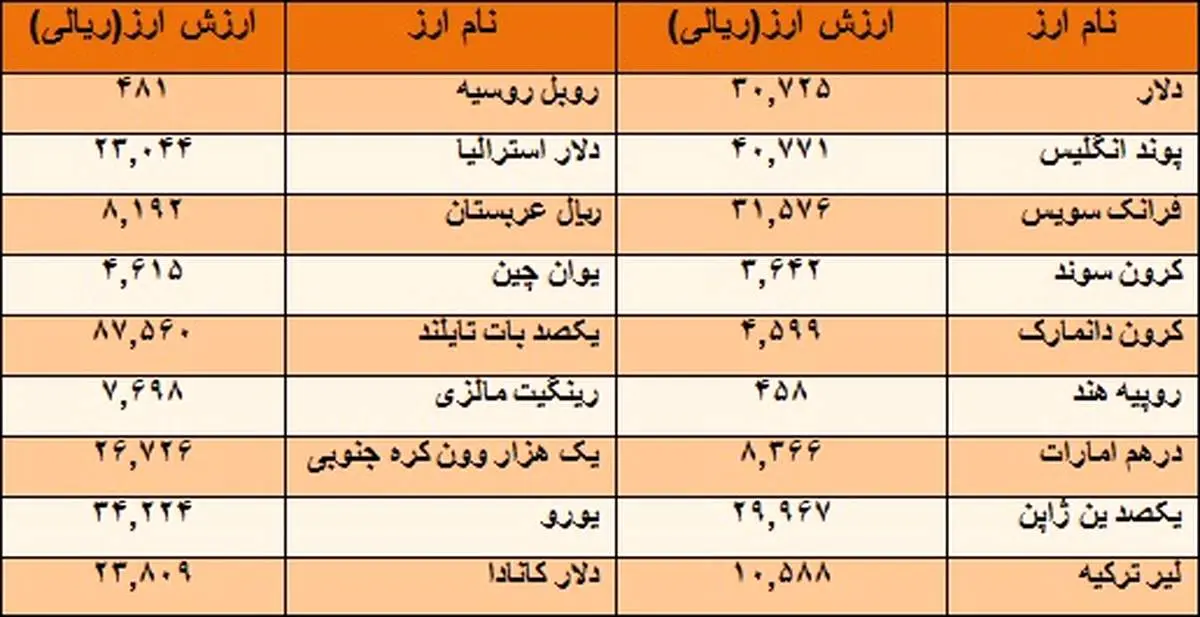 ۳۹ ارز ثابت ماند + جدول