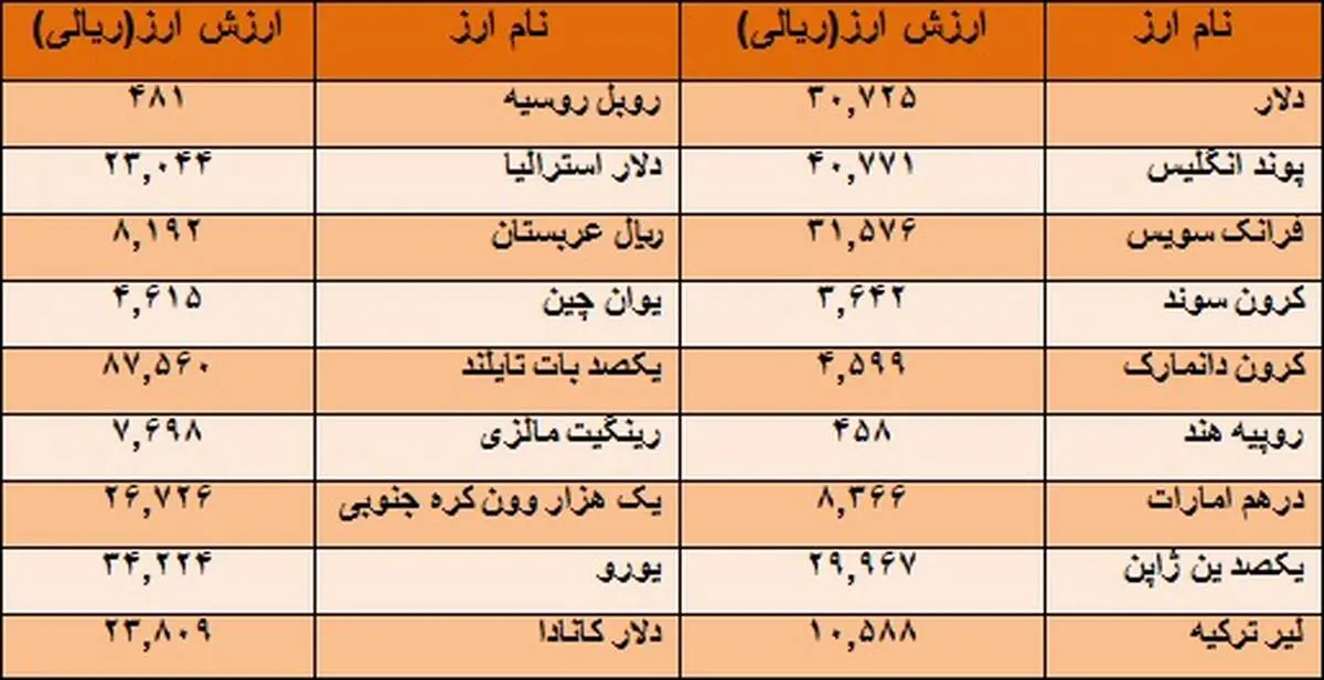 ۳۹ ارز ثابت ماند + جدول
