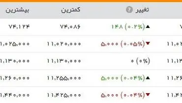 شاخص بورس به  بالای ۷۴ هزار واحد رسید