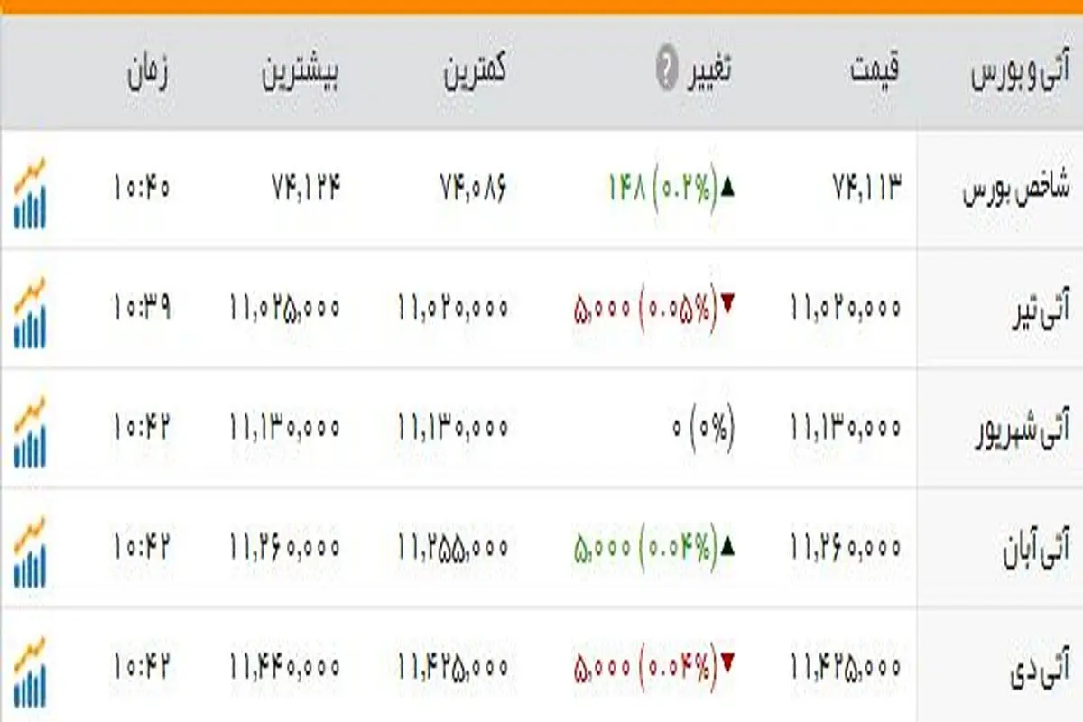 شاخص بورس به  بالای ۷۴ هزار واحد رسید