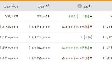 شاخص بورس به  بالای ۷۴ هزار واحد رسید