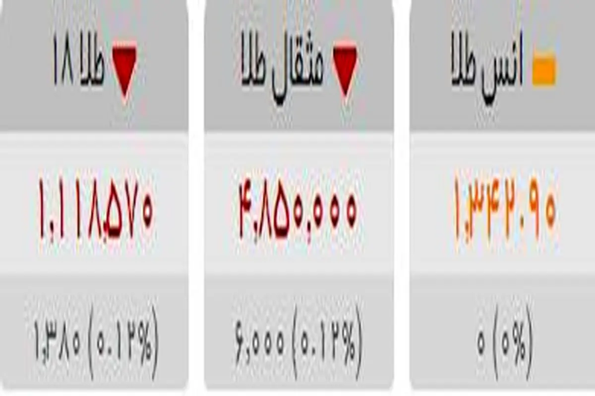 روندی صعودی قیمت طلا