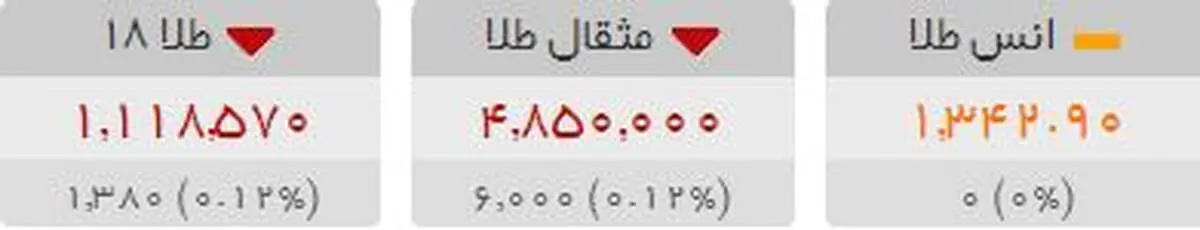 روندی صعودی قیمت طلا