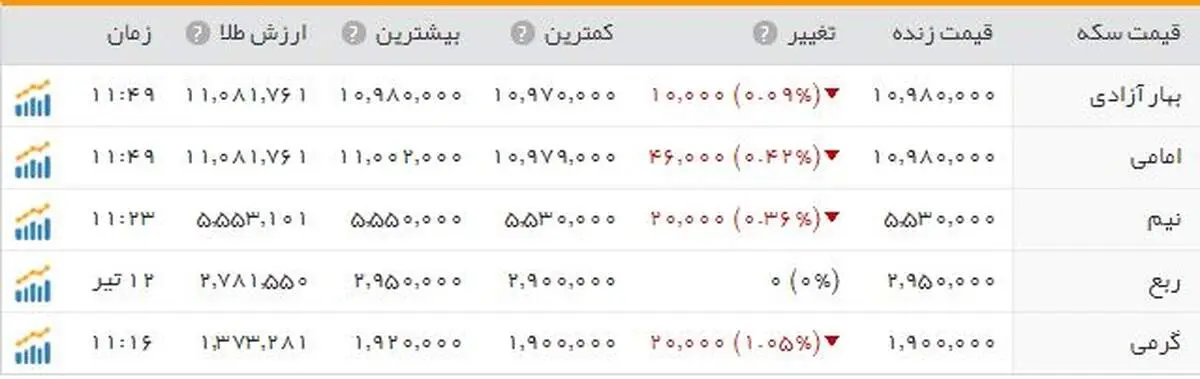سکه؛ یک میلیون و ۹۸ هزار تومان