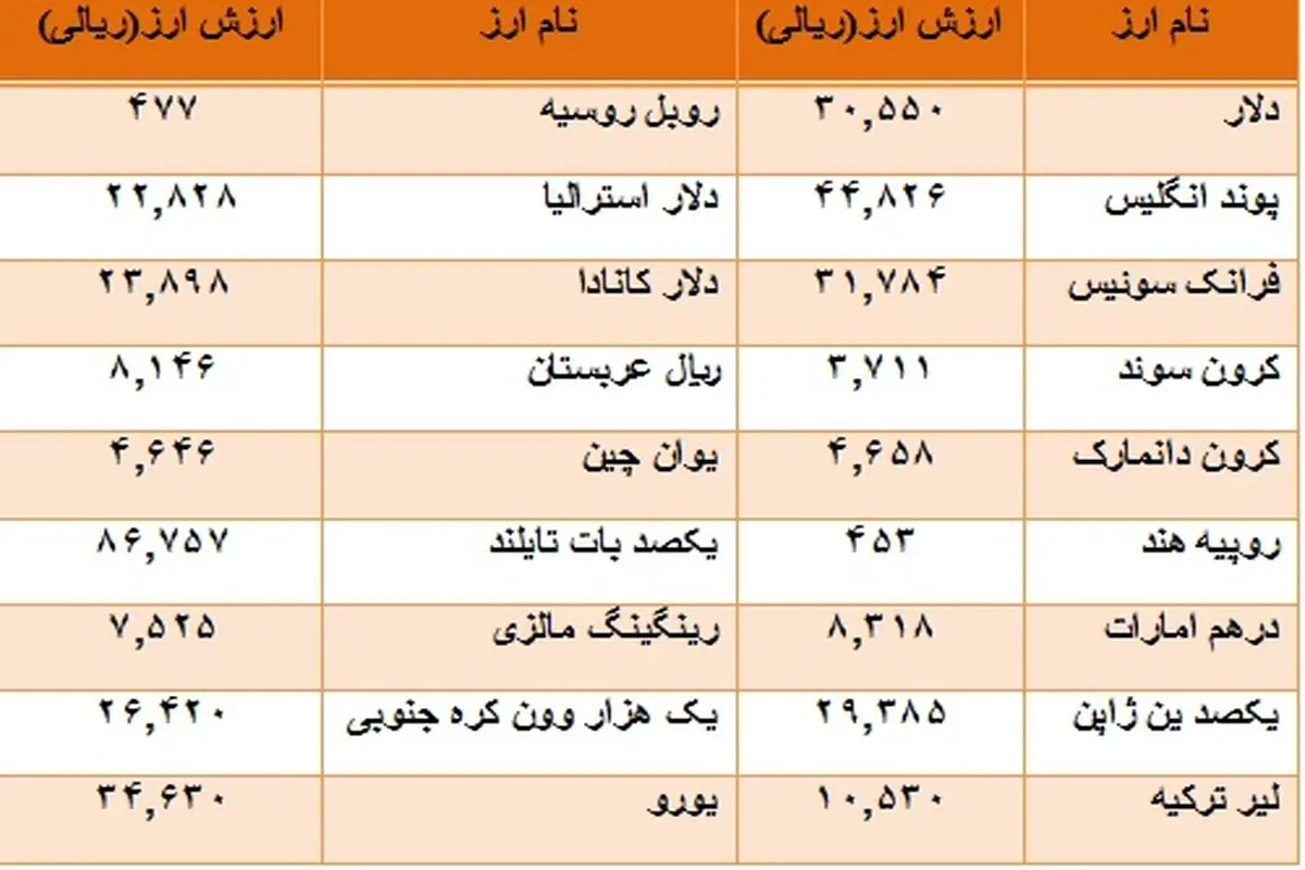 افزایش قیمت دلار با آغاز تابستان