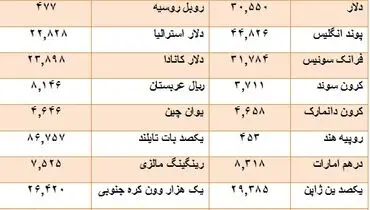 افزایش قیمت دلار با آغاز تابستان