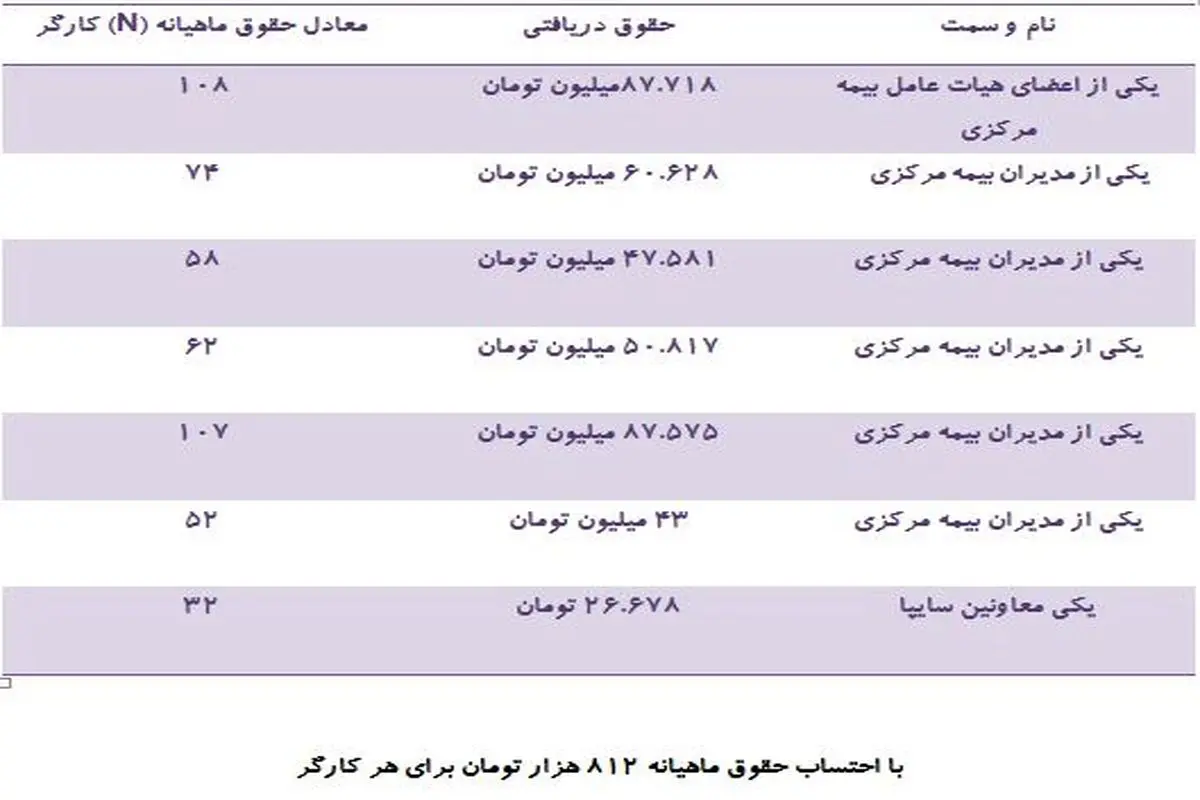 حقوق ماهانه ۱۰۸ کارگر معادل یک ماه حقوق مدیر دولتی