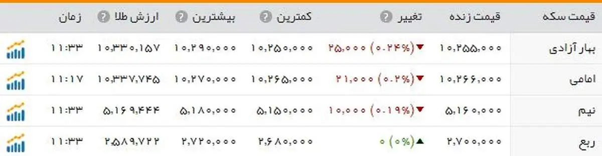 سکه یک میلیون و ۲۶ هزار تومان