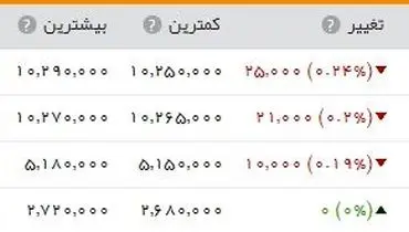 سکه یک میلیون و ۲۶ هزار تومان