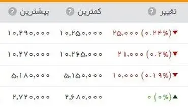 سکه یک میلیون و ۲۶ هزار تومان