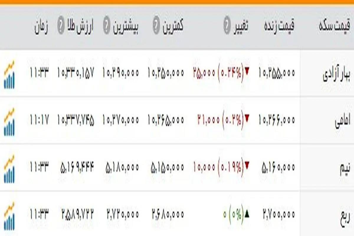 سکه یک میلیون و ۲۶ هزار تومان