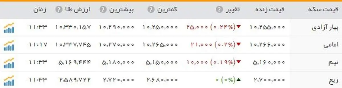 سکه یک میلیون و ۲۶ هزار تومان