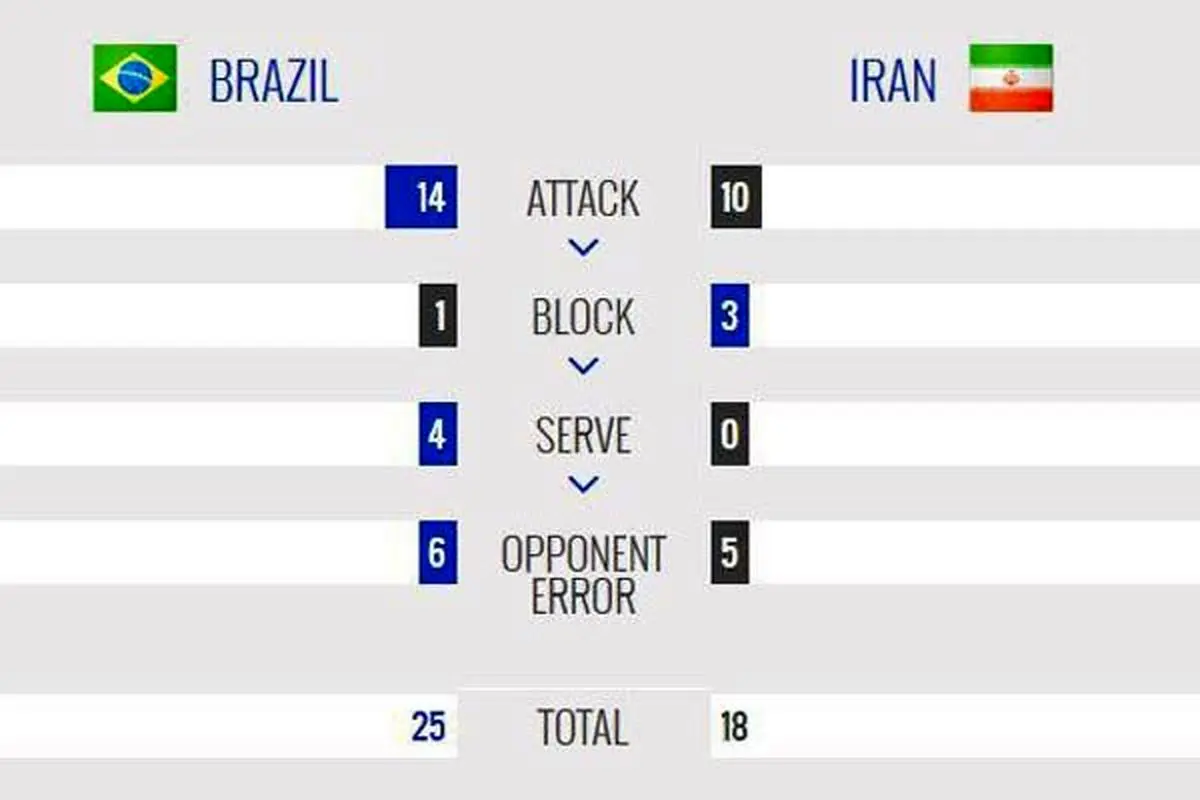شکست تیم ایران مقابل برزیل