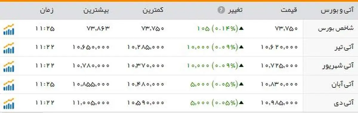 افت شاخص بورس