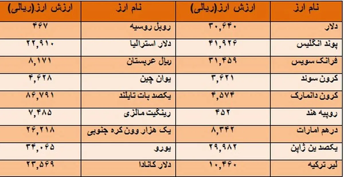 پوند ارزان شد و دلار گران