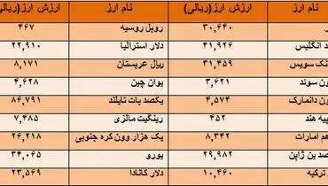 پوند ارزان شد و دلار گران