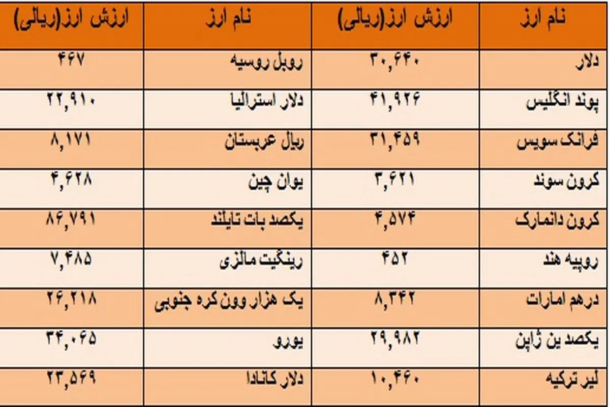 پوند ارزان شد و دلار گران