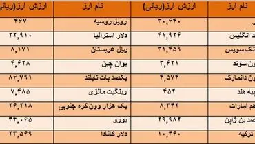 پوند ارزان شد و دلار گران