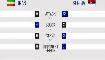 تیم ایران برابر صربستان شکست خورد
