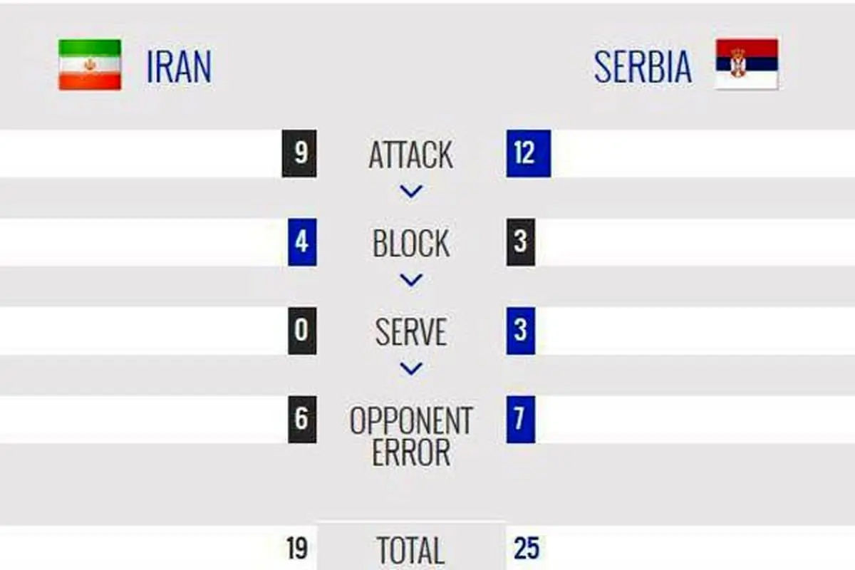 تیم ایران برابر صربستان شکست خورد