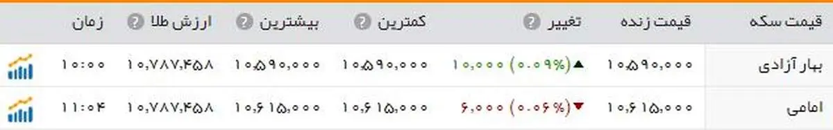 سکه؛ یک میلیون و ۵۹ هزار تومان