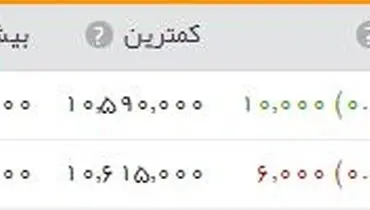 سکه؛ یک میلیون و ۵۹ هزار تومان