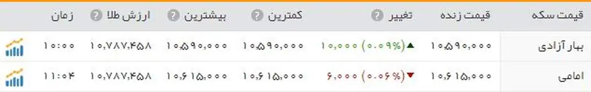 سکه؛ یک میلیون و ۵۹ هزار تومان