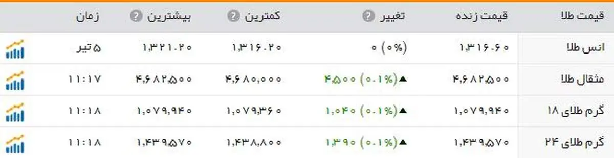 یک گرم طلا؛ 107 هزار تومان