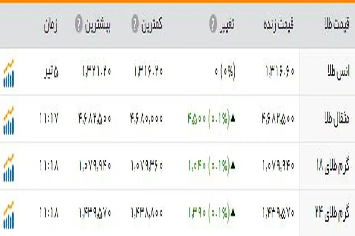 یک گرم طلا؛ 107 هزار تومان