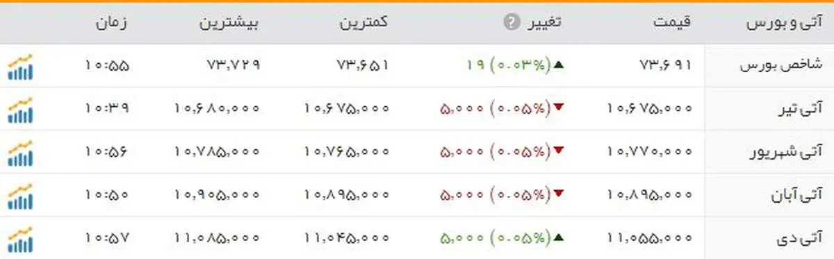 افت ۵ درصدی شاخص بورس