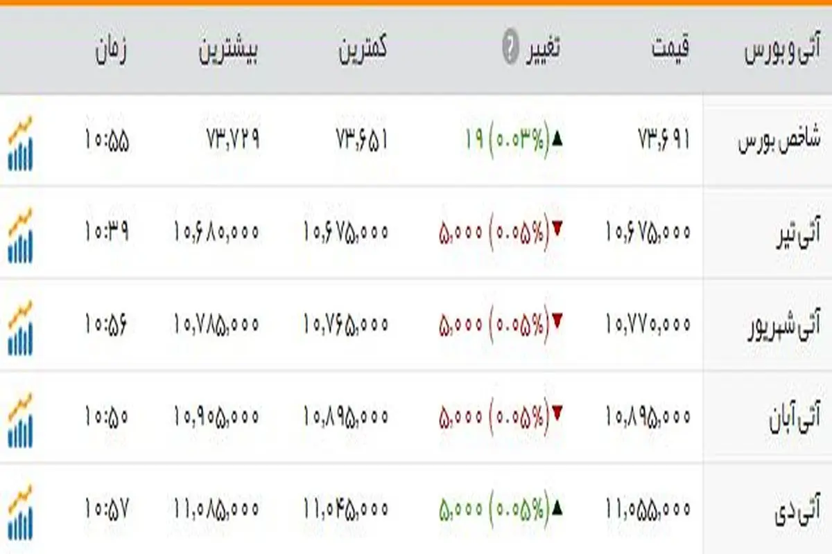 افت ۵ درصدی شاخص بورس