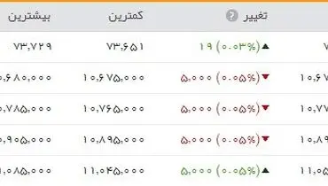 افت ۵ درصدی شاخص بورس