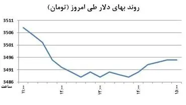 دلار برگشت خورد