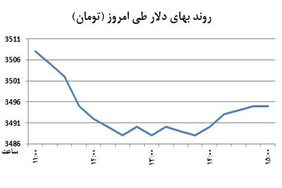 دلار برگشت خورد