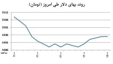 دلار برگشت خورد