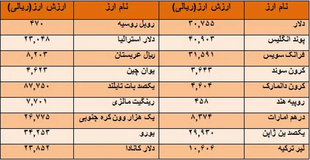 افزایش همزمان بهای دلار،یورو و پوند