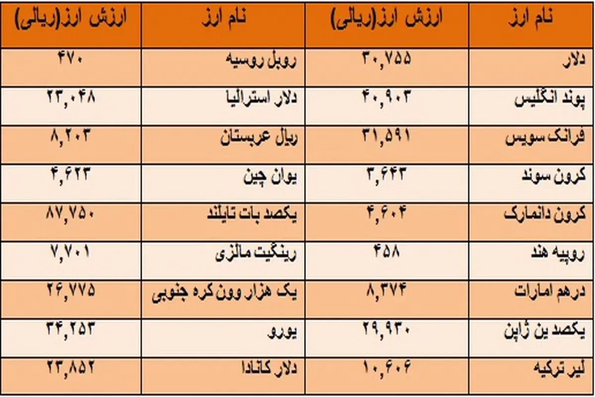 افزایش همزمان بهای دلار،یورو و پوند