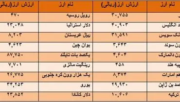 افزایش همزمان بهای دلار،یورو و پوند