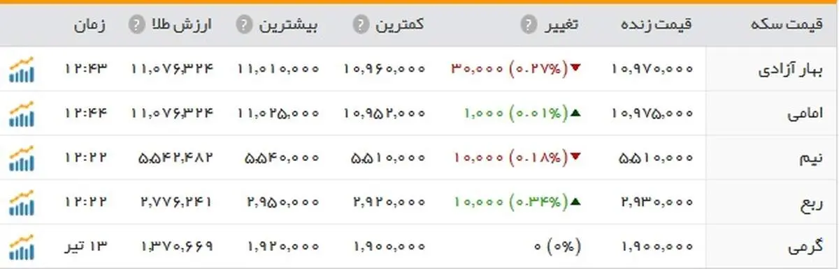 سکه: یک میلیون و ۹۷ هزار تومان