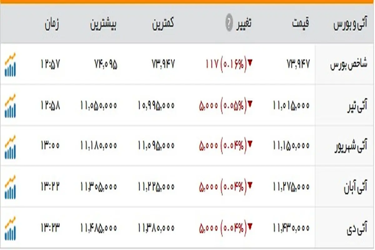 شاخص بورس باز هم کاهش یافت