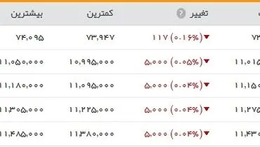شاخص بورس باز هم کاهش یافت