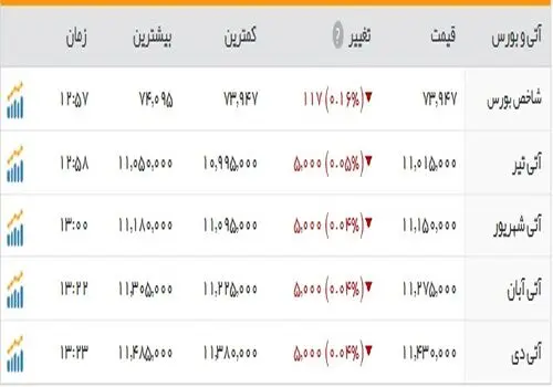 فضای کم‌رمق تقاضا در بازار بورس
