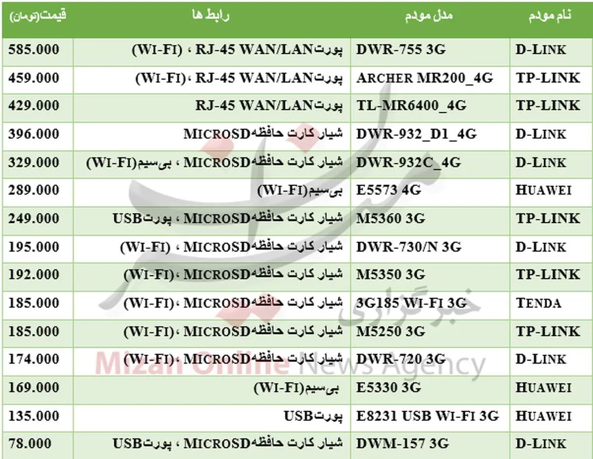 قیمت انواع مودم همراه + جدول