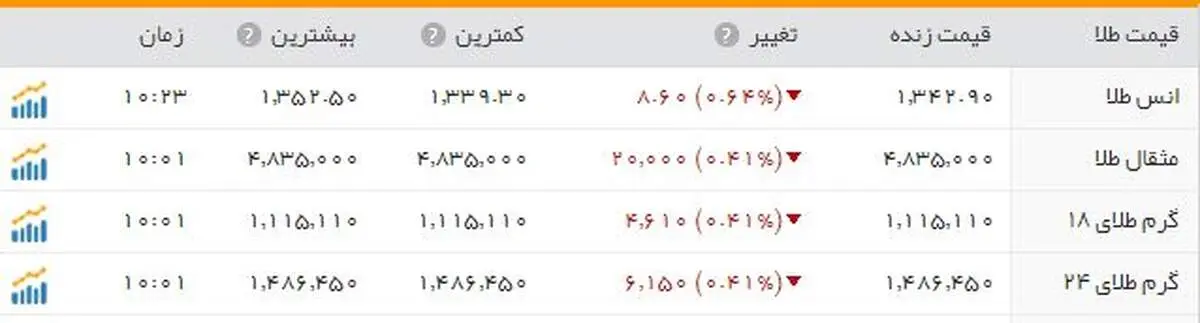 کاهش اندک قیمت طلا