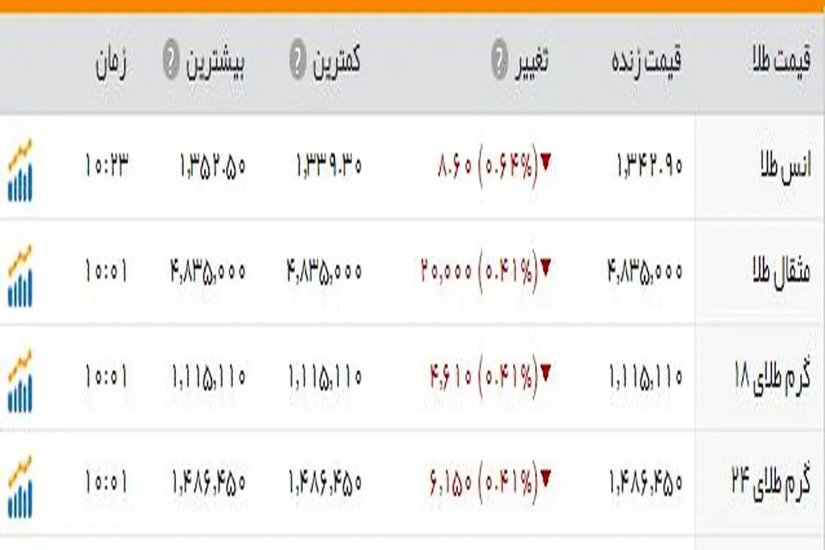 کاهش اندک قیمت طلا