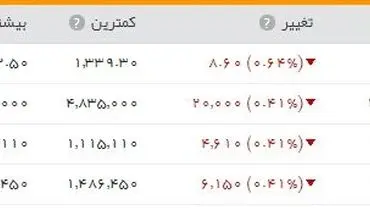 کاهش اندک قیمت طلا