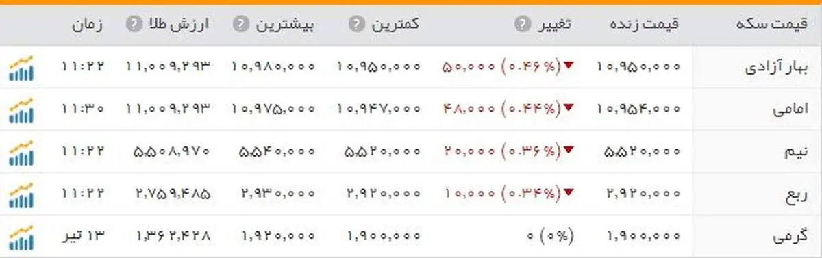 سکه؛ یک میلیون و ۹٥ هزار تومان